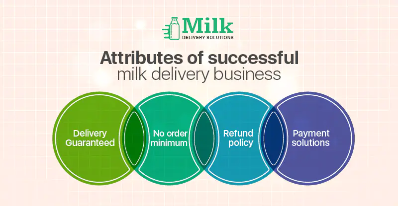 ravi garg,mds, milk delivery app, business, milk delivery, software