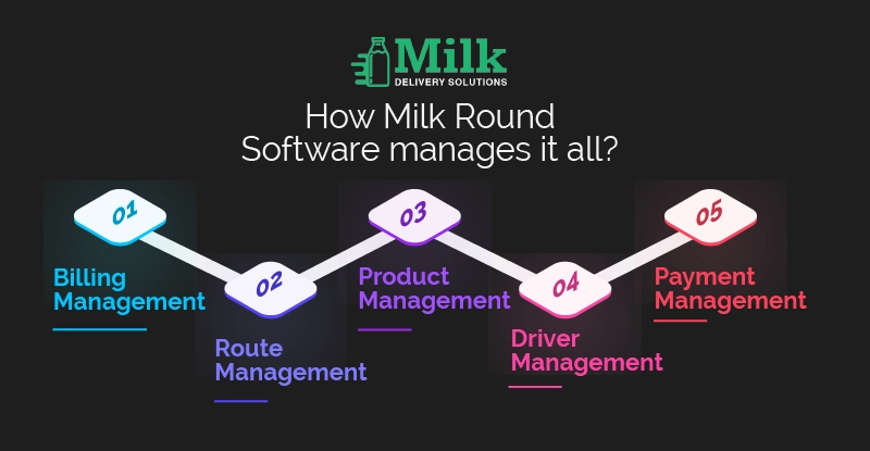 ravi garg,mds, features, milk round software, milk delivery, app