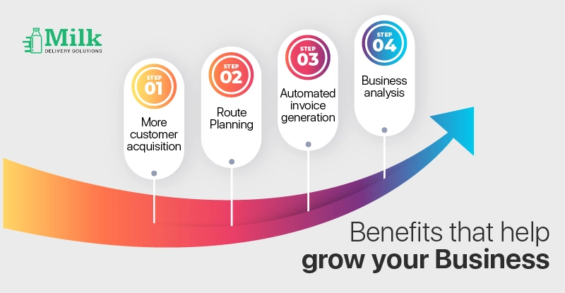 ravi garg,mds, benefiits, route planning, business growth, business, milk delivery, software