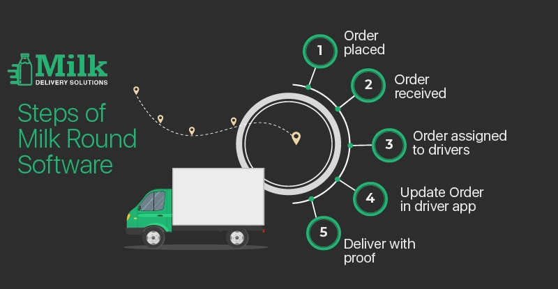 ravi garg,mds, steps, order place, receive, drivers, proof of delivery, milk delivery