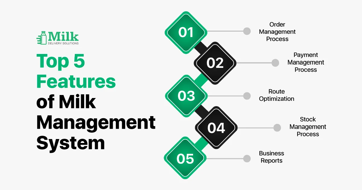 ravi garg,mds, feature, order management, stock management, route, payment, order process