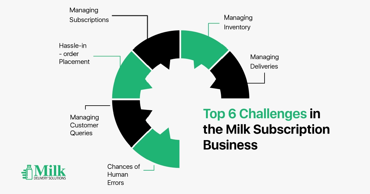 ravi garg,mds,challenges,milk,subscription,dairy business,software,milk business,delivery