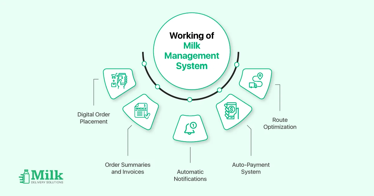 ravi garg,mds, milk delivery, software, notification, payment, route, invoices