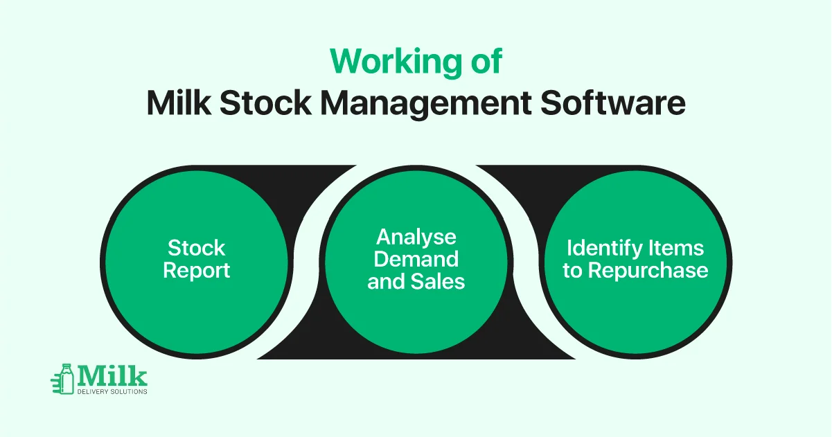 ravi garg,mds,milk delivery,stock reports,demand,sales,item,repurchase