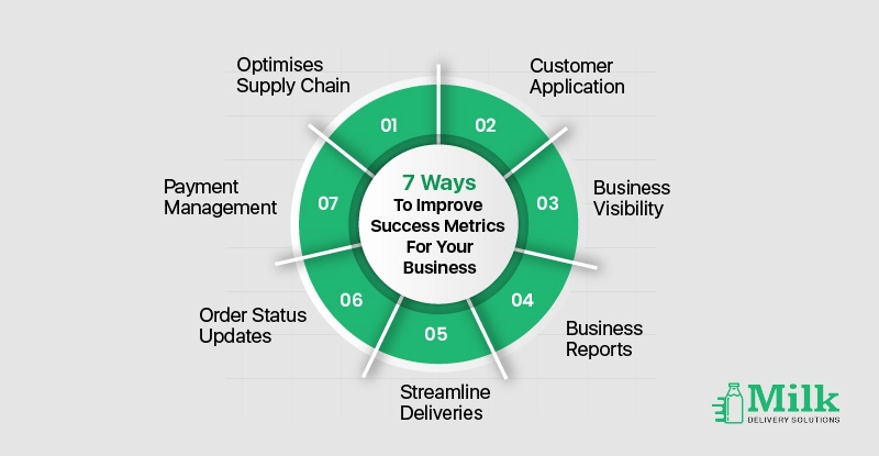 ravi garg,mds,improve, business metrics, KPI, dairy business, optimise, retail supply chain, customer, ordering application, visibility, business reports, delivery management, order updates, live tracking, payment management, tracking