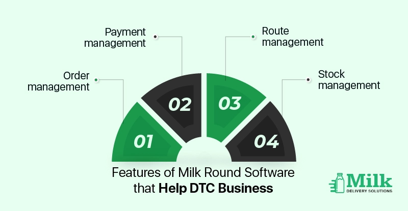 ravi garg,mds,features,milk round software,order management,payment management,route optimisation,stock management