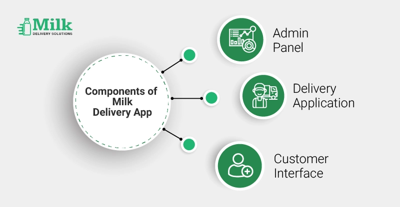 ravi garg,mds,components, admin, admin panel, delivery, delivery application, customer interface, app