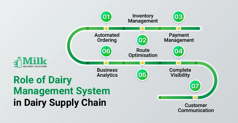 ravi garg, mds, role, dairy management, dairy management software, automated ordering, inventory management, payment management, visibility, route optimisation, analytics, business analytics, customer communication