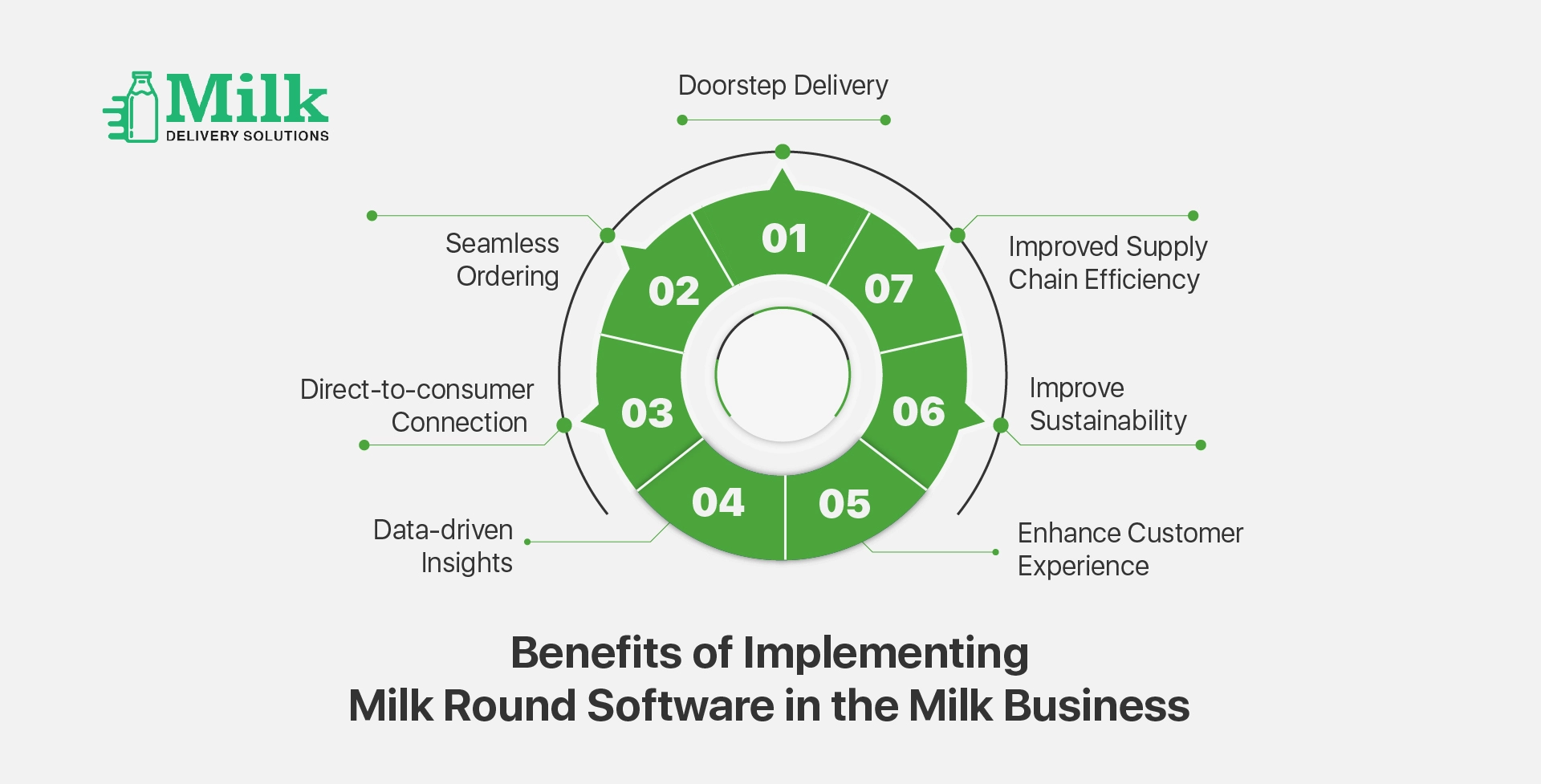 ravi garg, mds, benefits, milk round software, milk business, convenience, personalised experience, delivery routes, live tracking, communication, payment reconcilliation, customer feedback, marketing, promotions