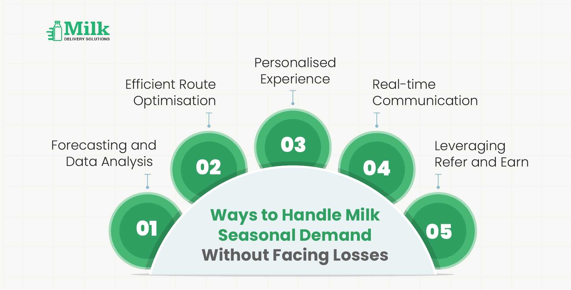 ravi garg, mds, handle, milk seasonal demand, forecasting, data analysis, route-optimisation, personalised experience, real-time communication, refer and earn