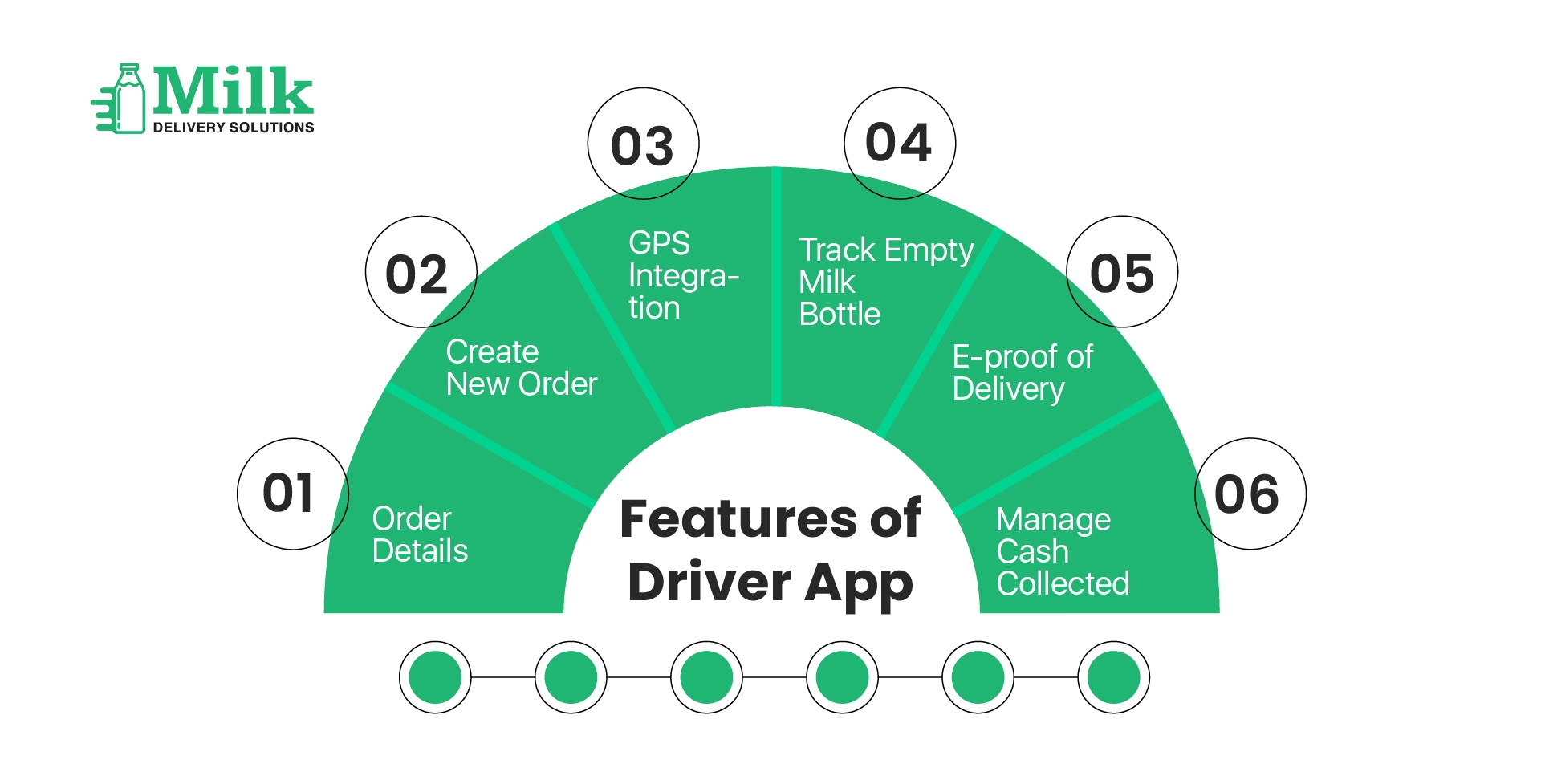 ravi garg, mds, features, driver app, orders, new orders, GPS, integrations, empty milk bottles, e-proof of delivery, cash collection