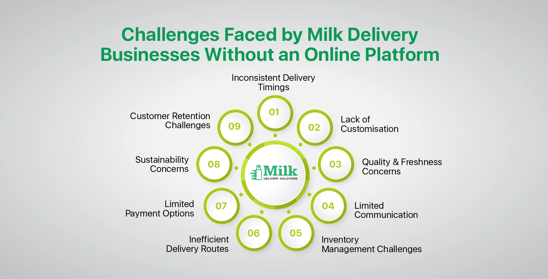 ravi garg, mds, challenges, milk delivery business, online platform, delivery timings, customisation, quality and freshness, communication, inventory management, delivery routes, payment options, sustainability, customer retention 