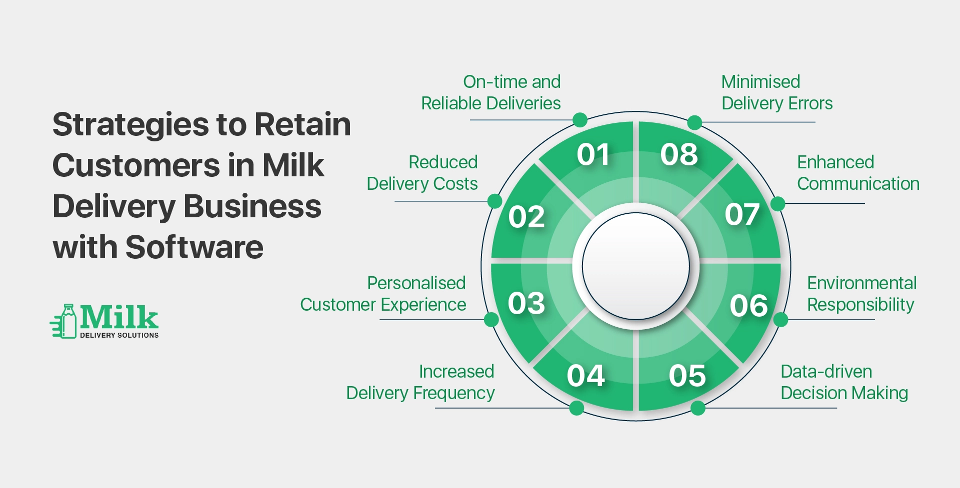 ravi garg, mds, strategies, retain customers, milk delivery business, software, on-time deliveries, delivery costs, customer experience, environmental responsibilities, data driven decision