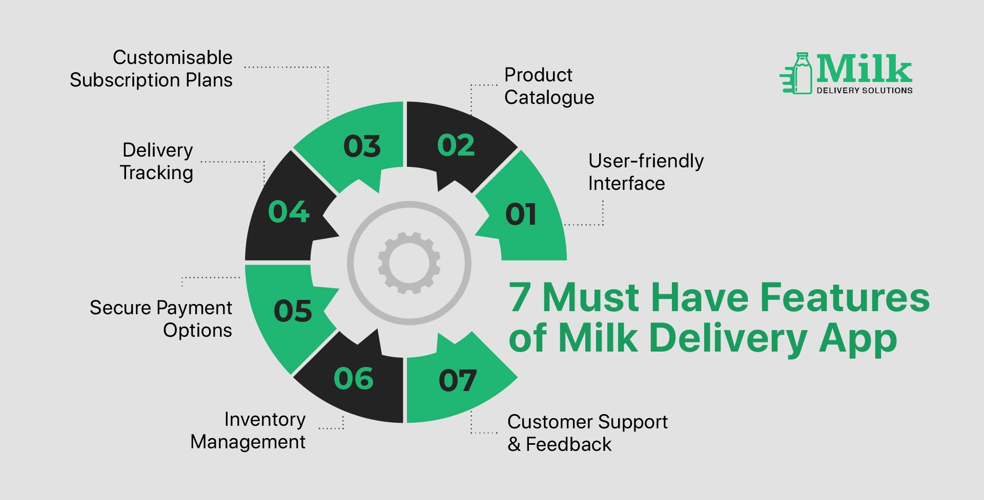 ravi garg, mds, features, milk delivery app, user-friendly, catalogue, subscription plan, delivery tracking, payments, inventory management, customer support, feedback