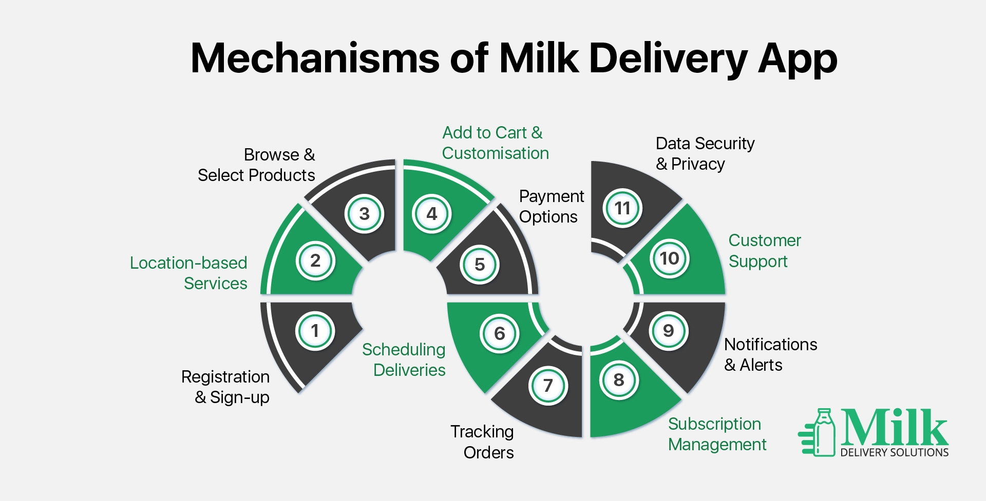ravi garg, mds, mechanism, milk delivery app, register and sign-up, location-based service, select product, customisation, scheduled delivery, payments, subscription, tracking, notifications, customer support, data security, privacy