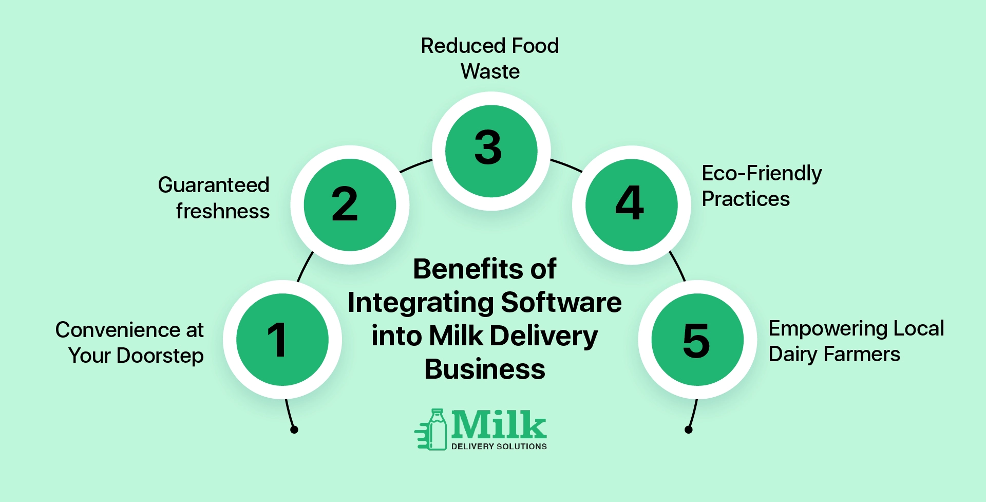 ravi garg, mds, benefits, software, milk business, delivery business, convenience, freshness, food waste, eco-friendly, empower local farmers