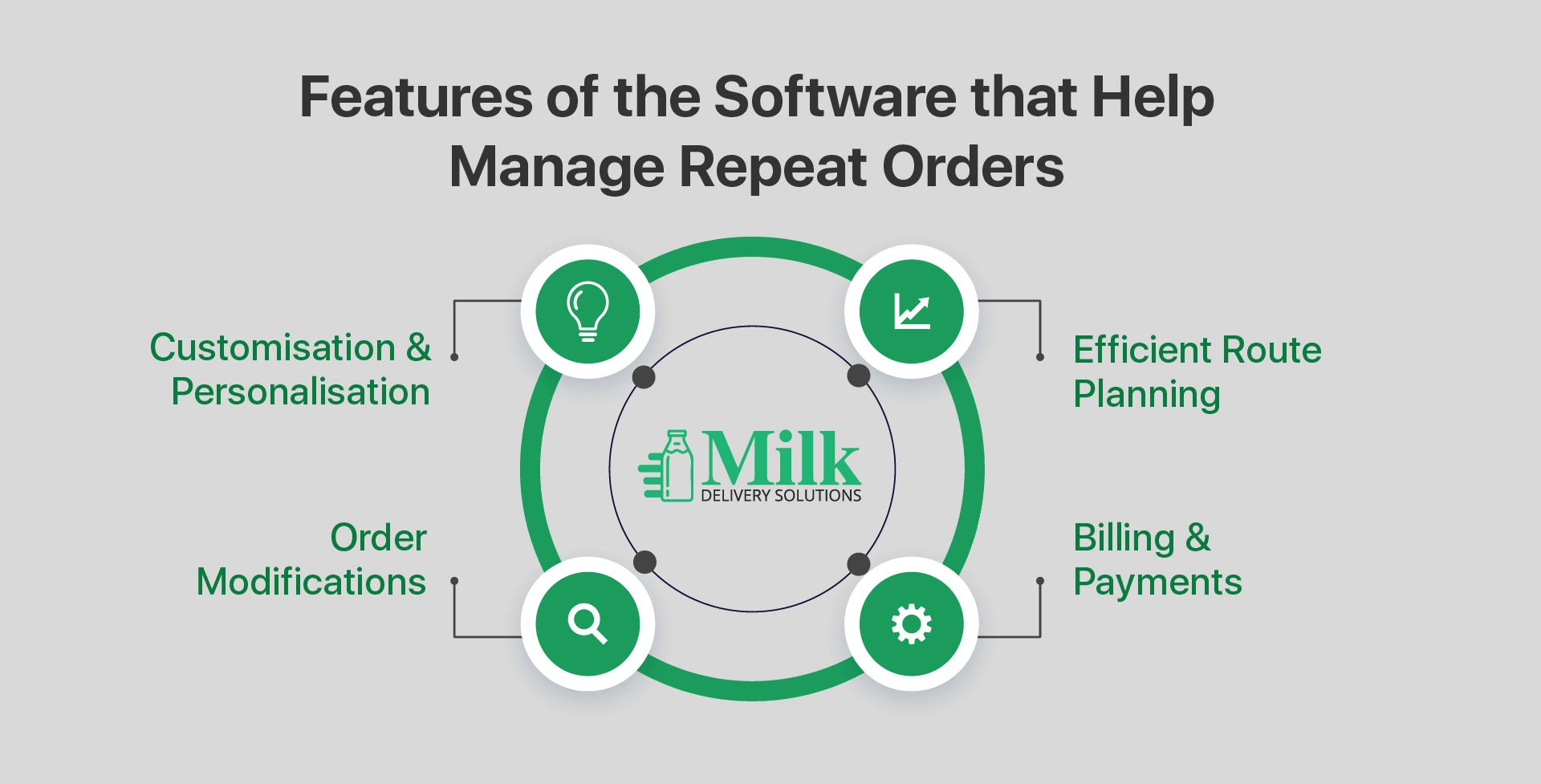 ravi garg, mds, features, milk delivery solutions, repeat orders, customisation, personalisation, route planning, order modification, billing, payments