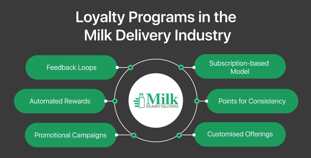 ravi garg, mds, loyalty programs, milk delivery industry, subscription based, consistency, customised offerings, feedback loops, automated rewards, promotional campaign