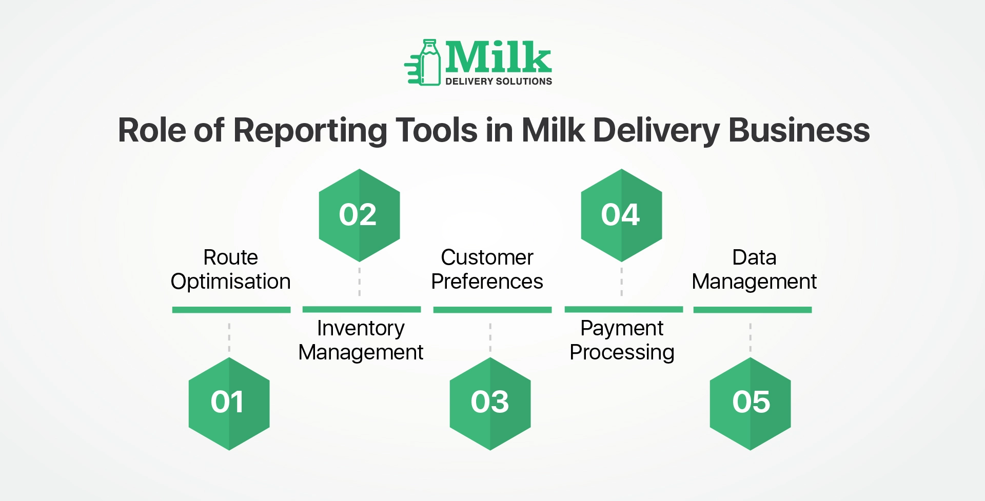 ravi garg, mds, role, reporting tool, milk delivery business, route optimisation, inventory management, customer preference, payment processing, data management