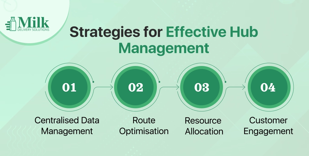 ravi garg, mds, strategies, hub managment, data management, route optimisation, resource allocation, customer engagement 