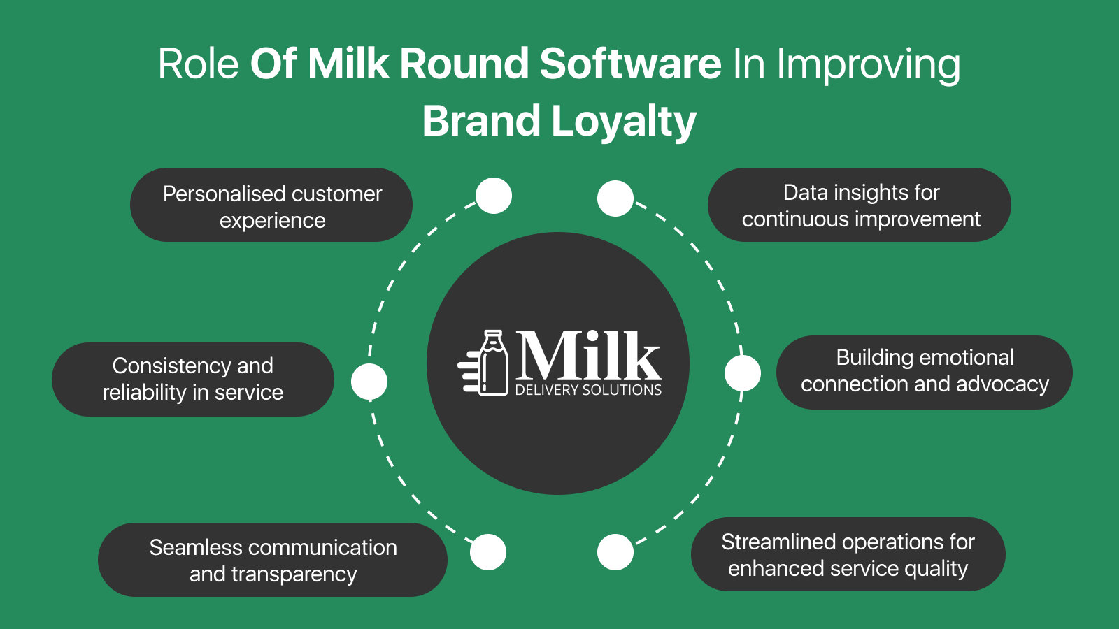 ravi garg, mds, milk round software, customer experience, consistency, reliability, communication and transparency, streamlined operations, data insights, emotional connection and advocacy