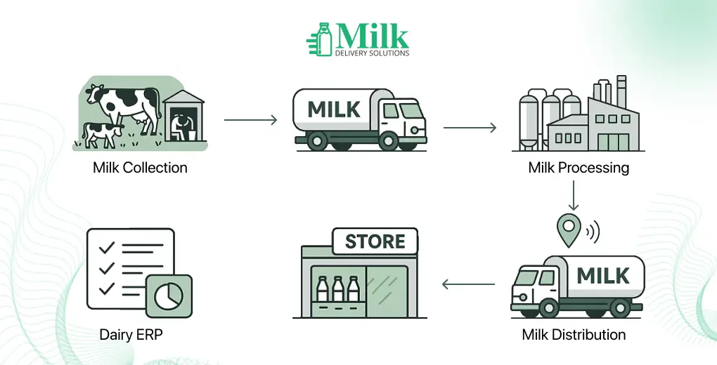ravi garg, mds, supply chain visibility, milk, dairy supply chain, milk business